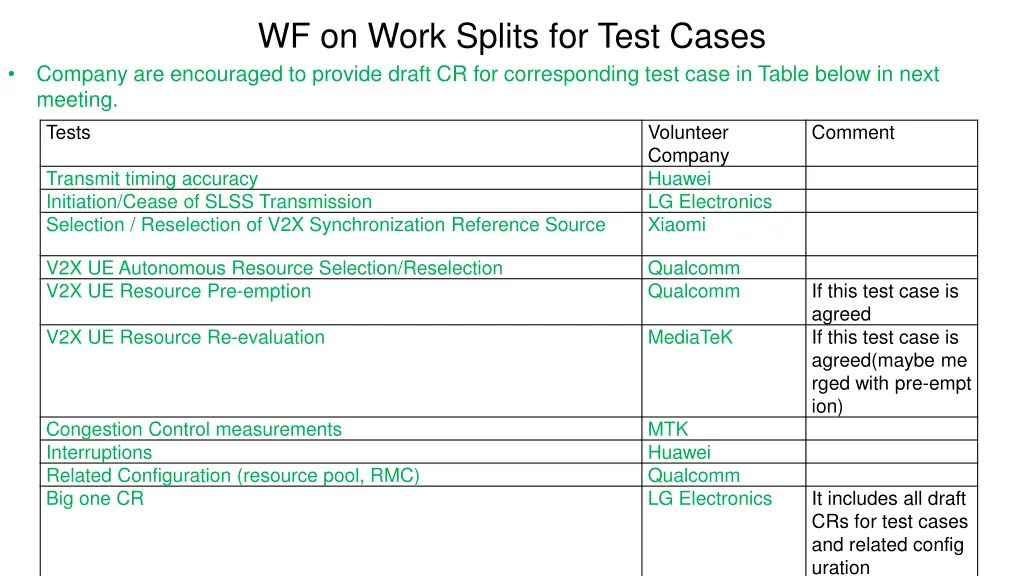 wf on work splits for test cases company