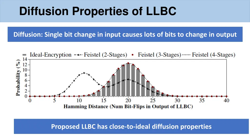 diffusion properties of llbc