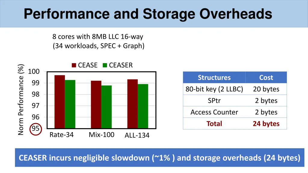 performance and storage overheads