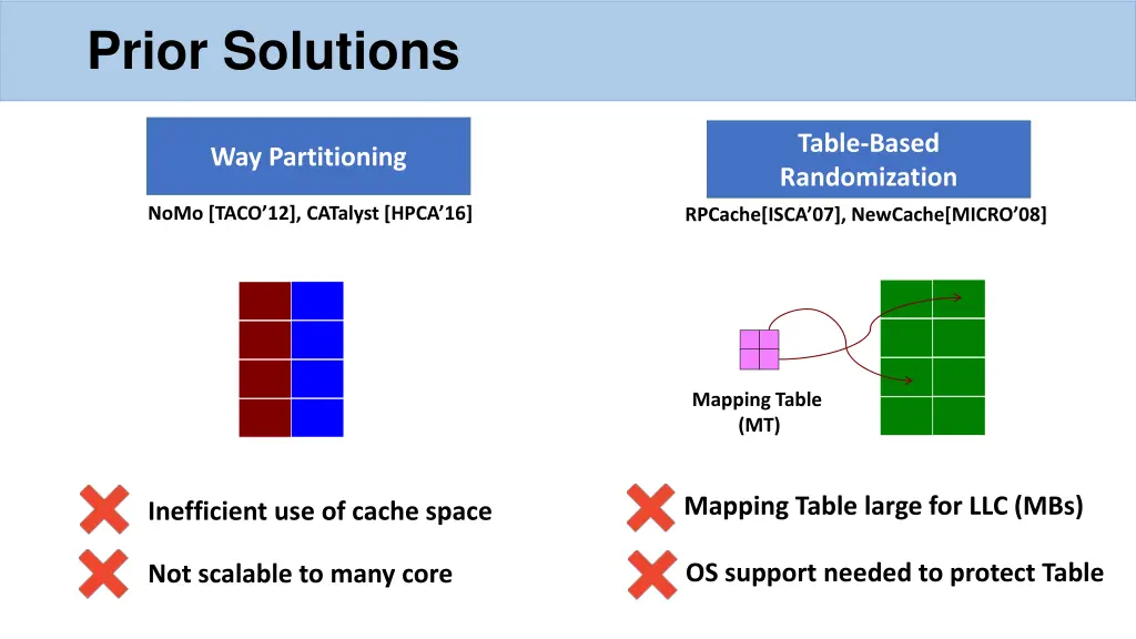 prior solutions