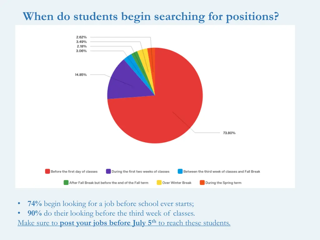 when do students begin searching for positions