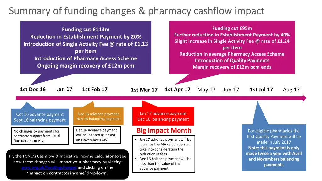 summary of funding changes pharmacy cashflow