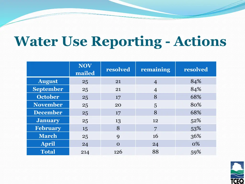 water use reporting actions