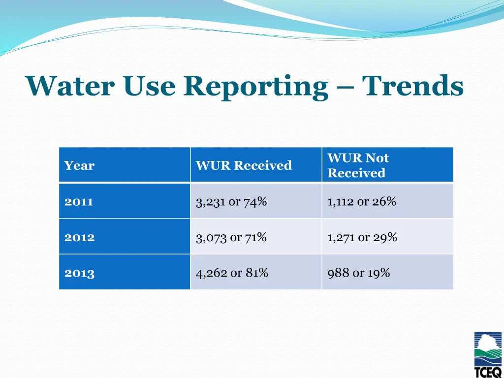 water use reporting trends