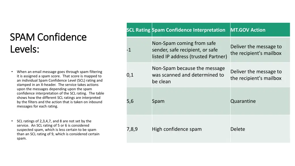 scl rating spam confidence interpretation