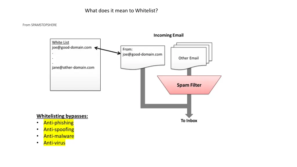 what does it mean to whitelist