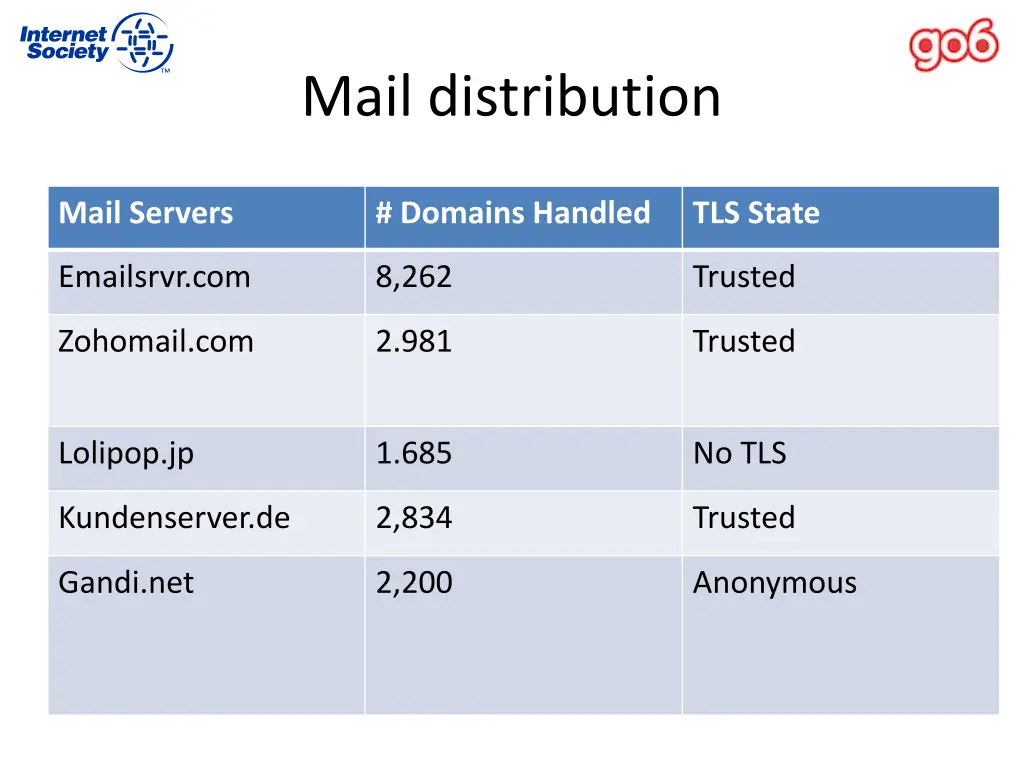 mail distribution 1