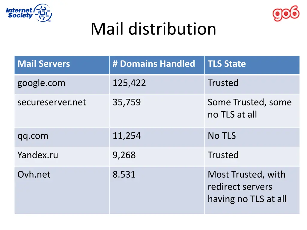 mail distribution