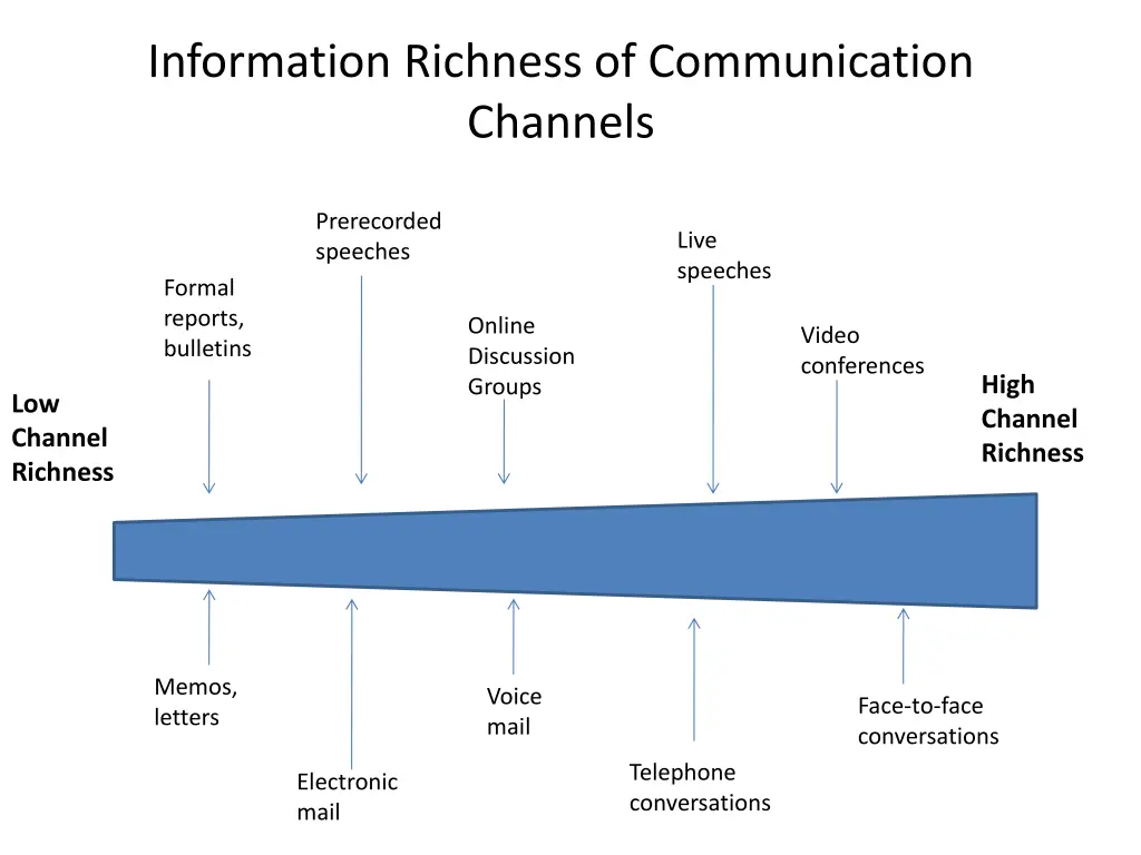 information richness of communication channels