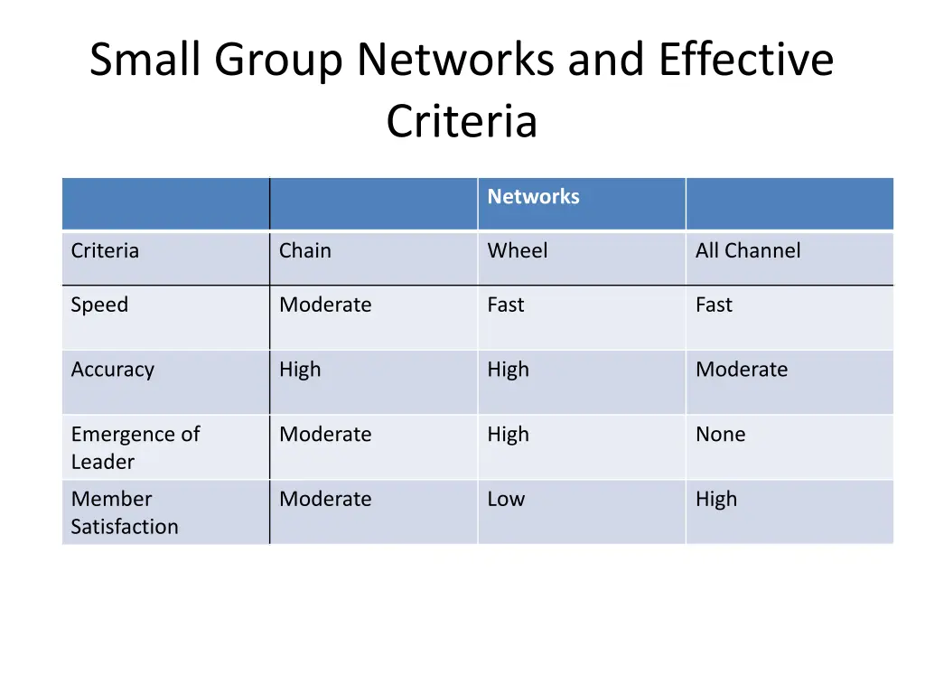 small group networks and effective criteria