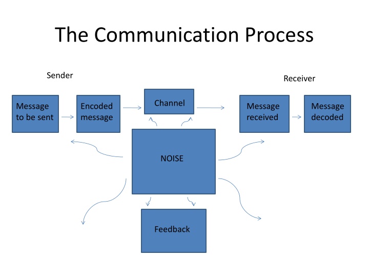 the communication process