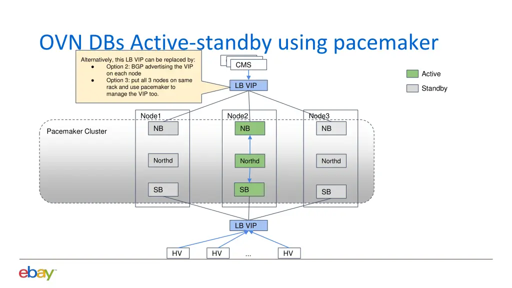 ovn dbs active standby using pacemaker