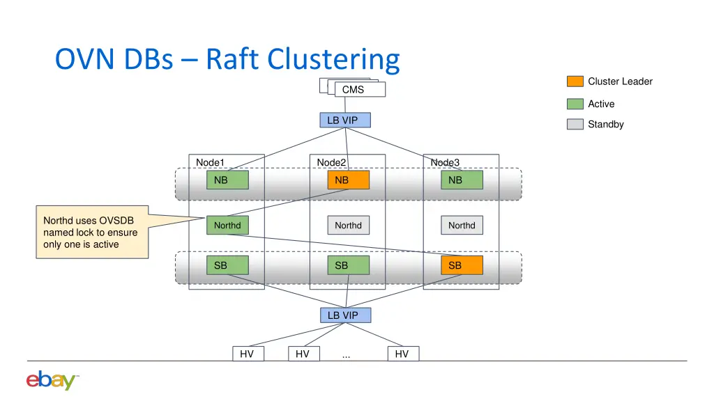 ovn dbs raft clustering