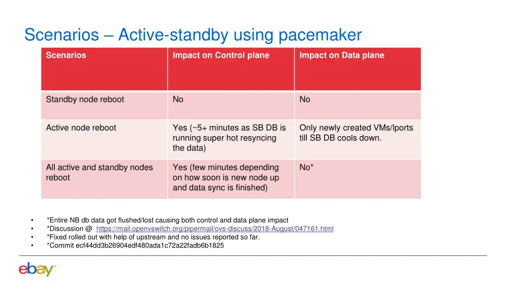 scenarios active standby using pacemaker