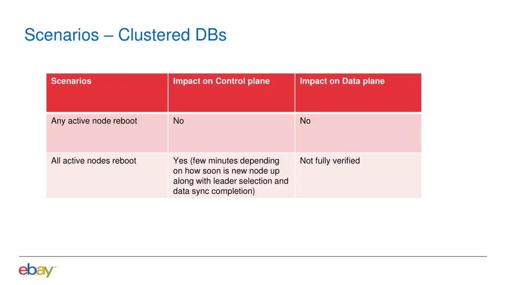 scenarios clustered dbs