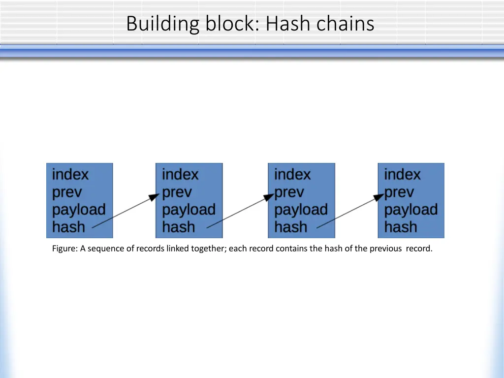 building block hash chains