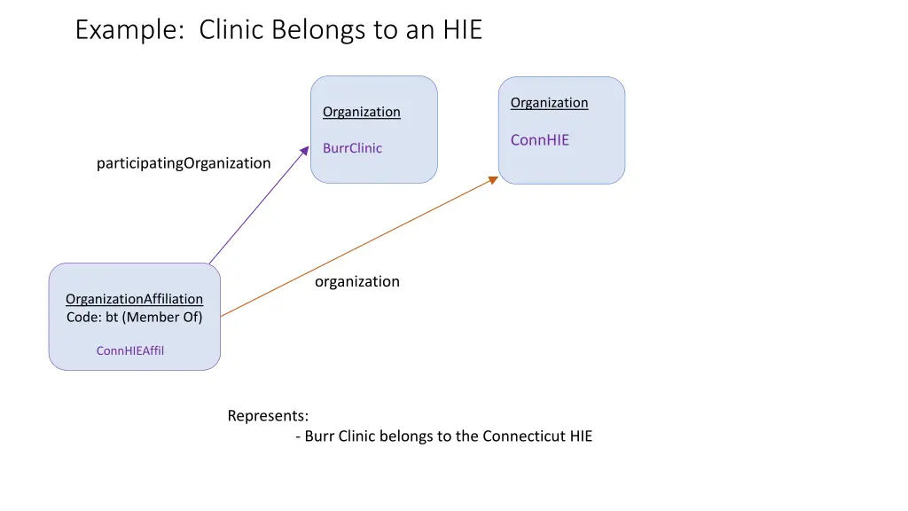 example clinic belongs to an hie