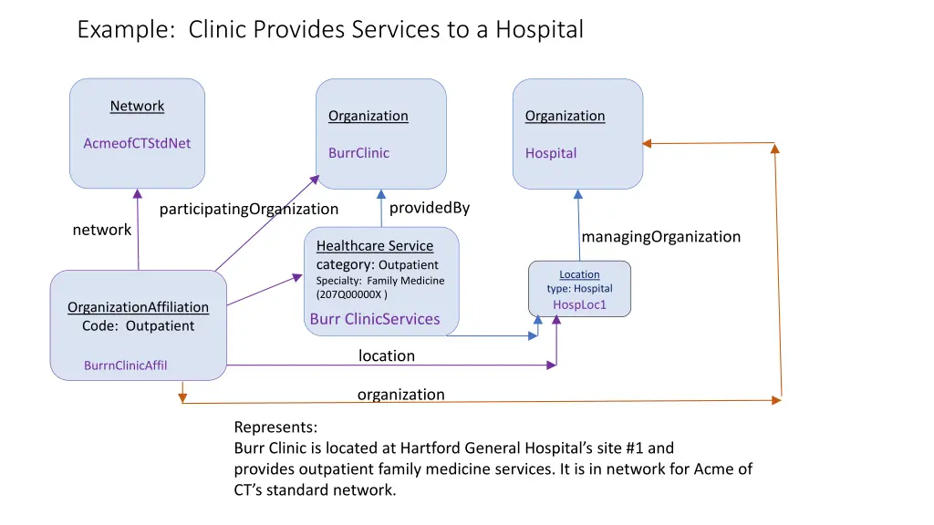 example clinic provides services to a hospital