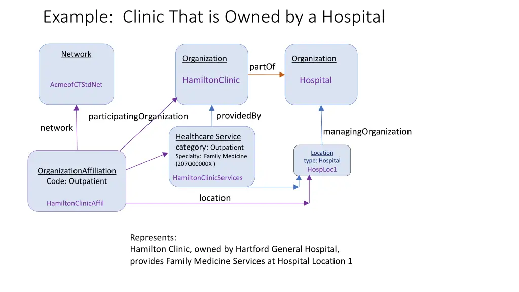 example clinic that is owned by a hospital