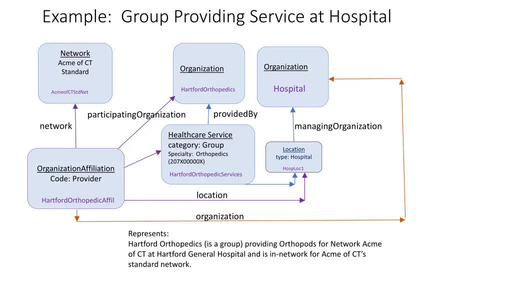 example group providing service at hospital