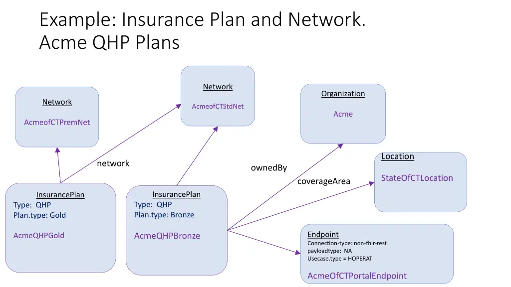 example insurance plan and network acme qhp plans