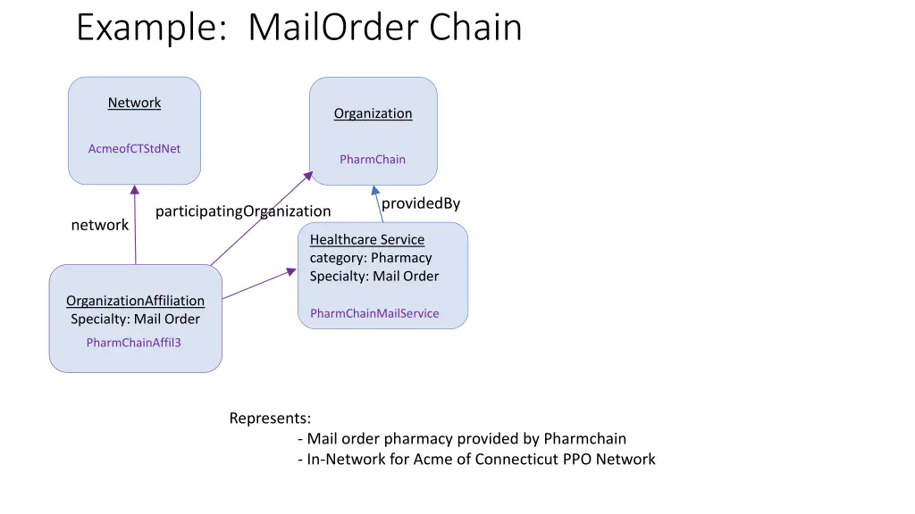 example mailorder chain