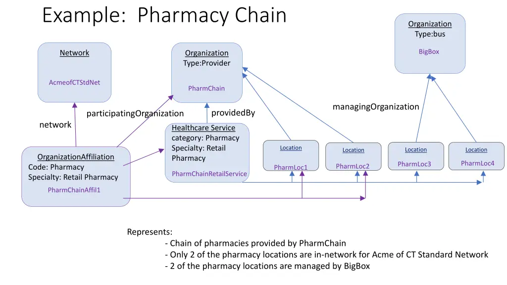 example pharmacy chain