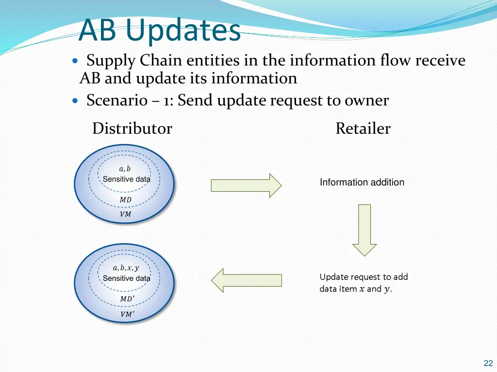 ab updates supply chain entities