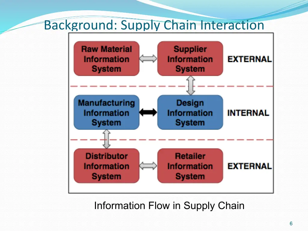 background supply chain interaction