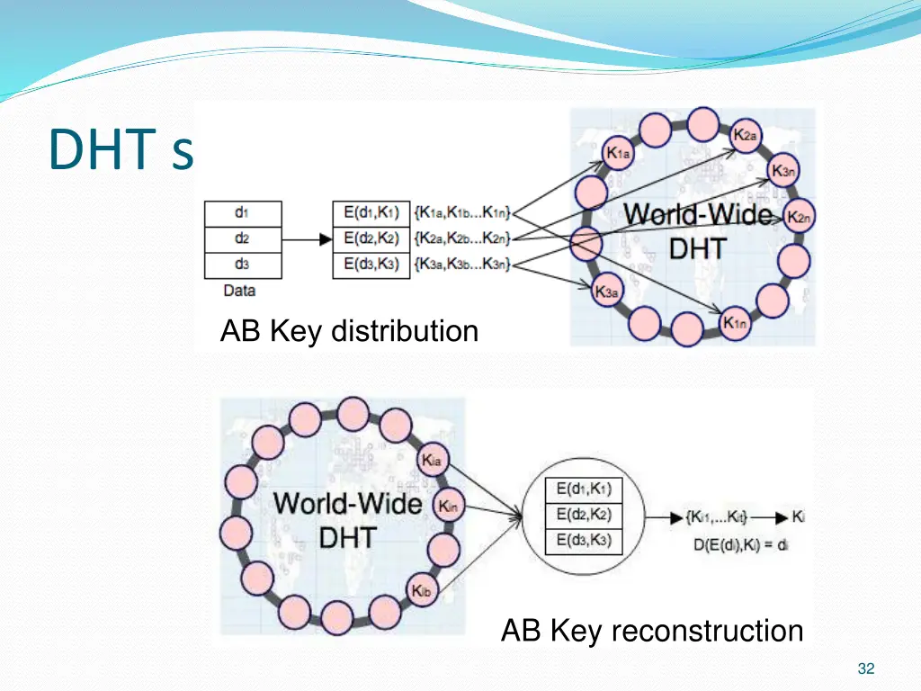 dht scheme for ab