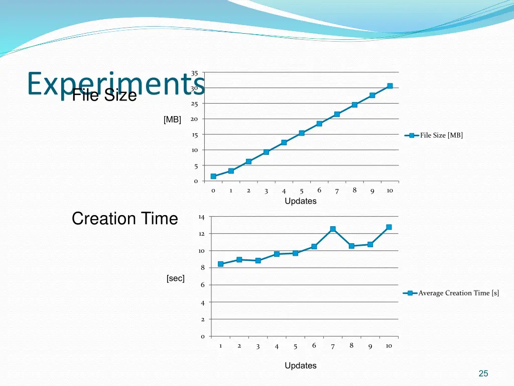 experiments file size