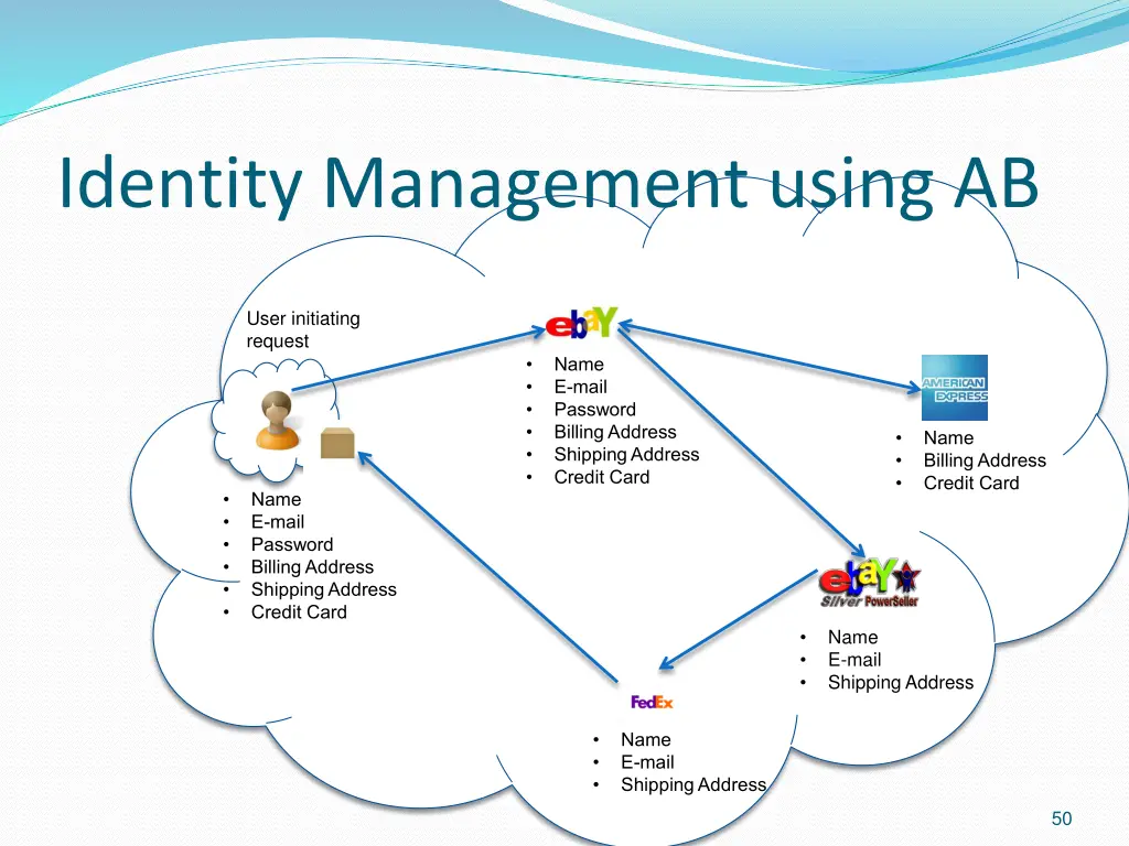 identity management using ab