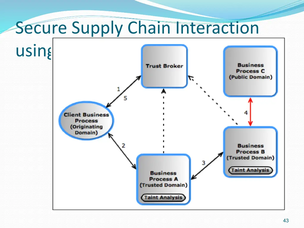 secure supply chain interaction using the approach