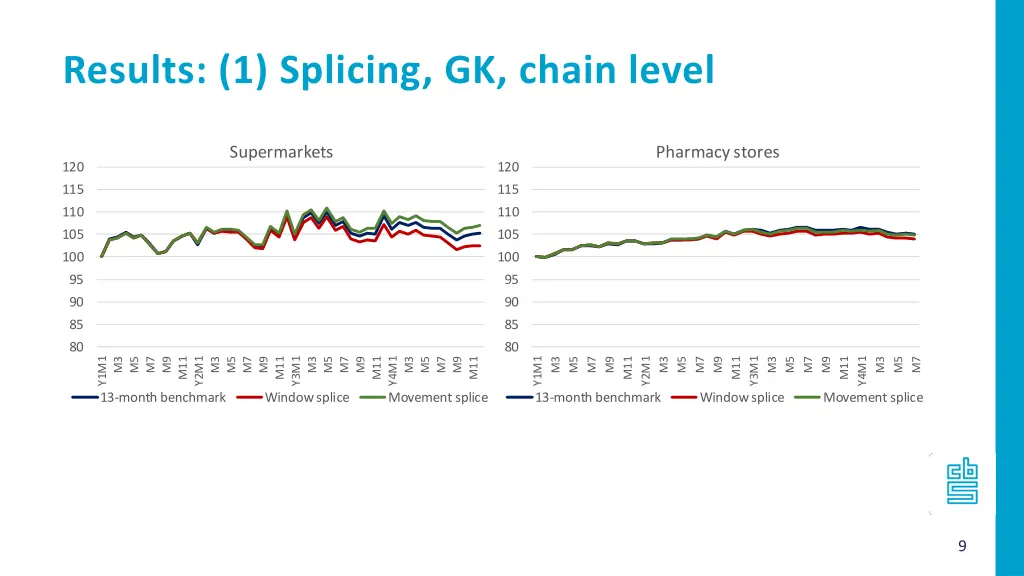 results 1 splicing gk chain level