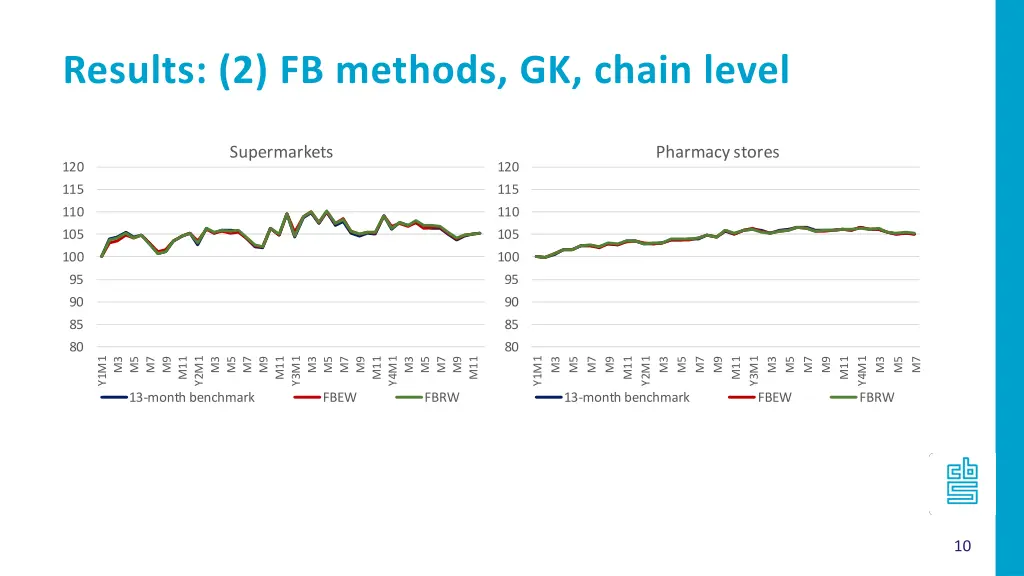 results 2 fb methods gk chain level