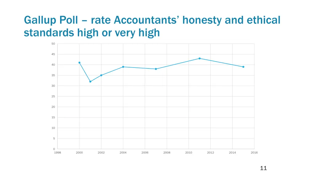 gallup poll rate accountants honesty and ethical