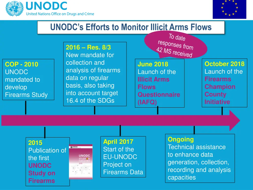 unodc s efforts to monitor illicit arms flows