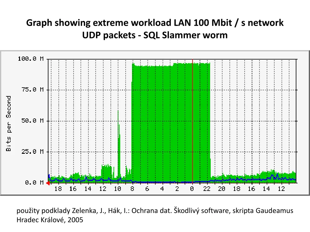 graph showing extreme workload lan 100 mbit