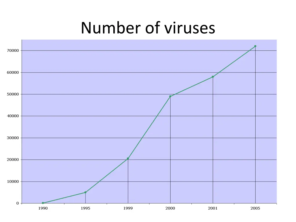 number of viruses