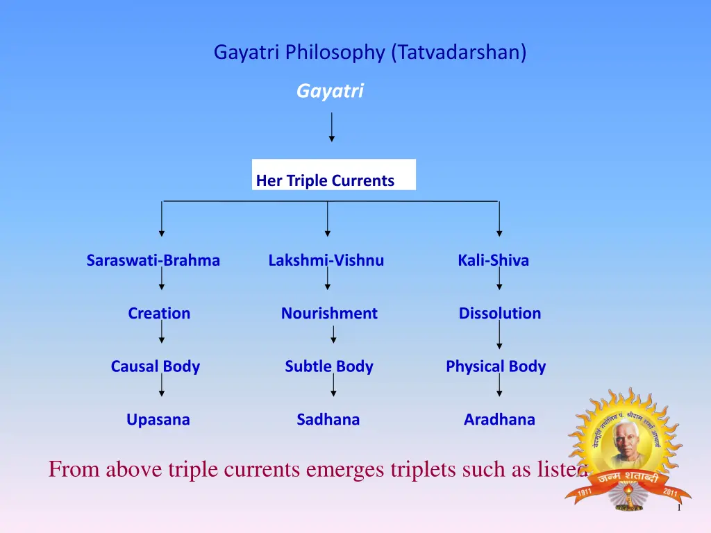 gayatri philosophy tatvadarshan