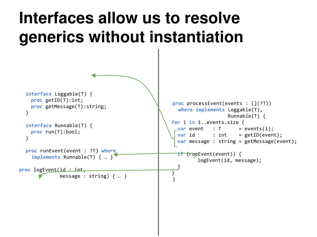 interfaces allow us to resolve generics without