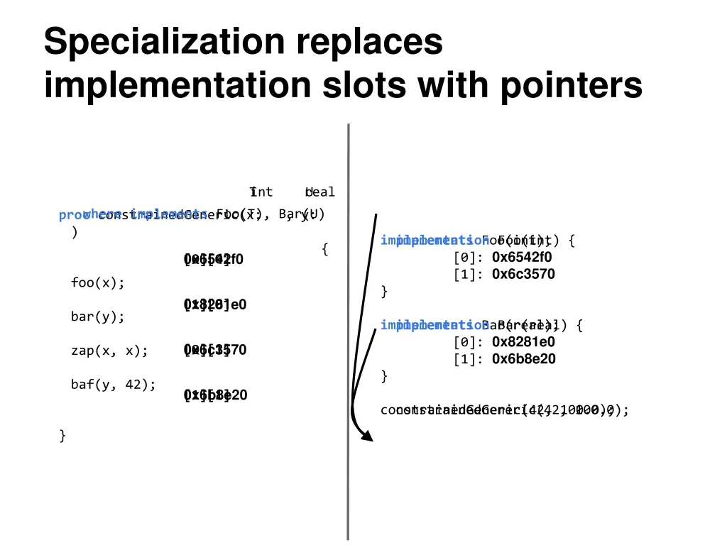 specialization replaces implementation slots with