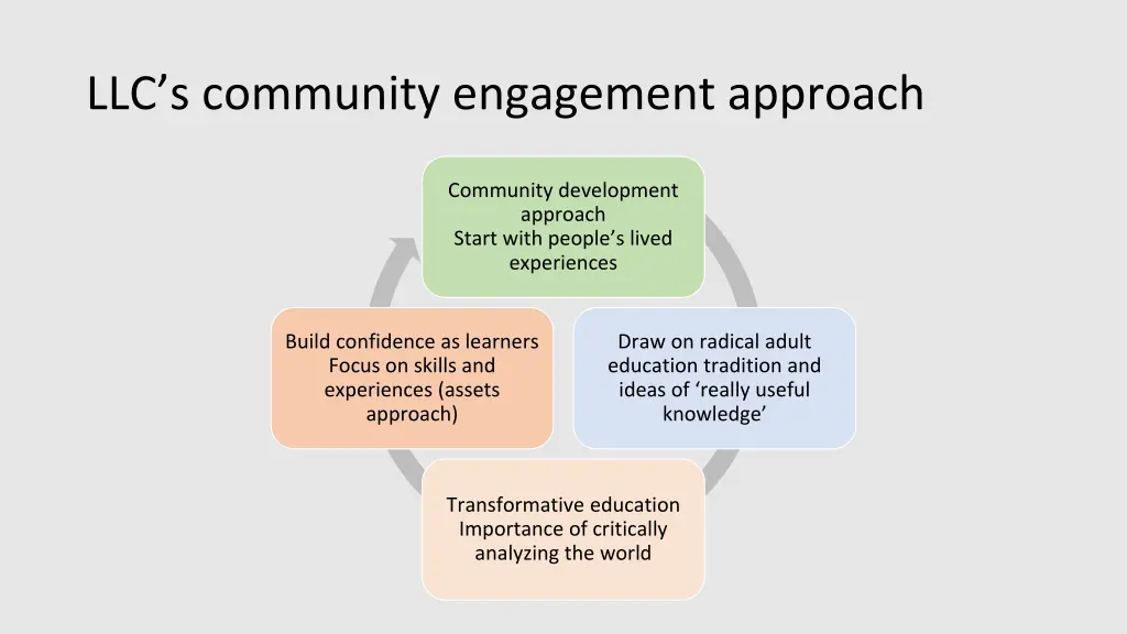 llc s community engagement approach