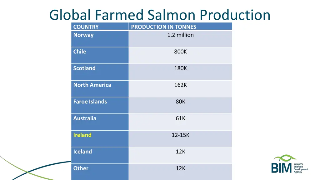 global farmed salmon production country