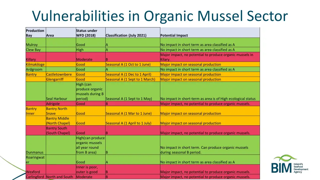 vulnerabilities in organic mussel sector 1