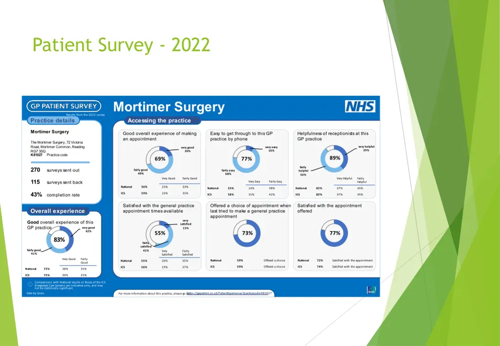 patient survey 2022