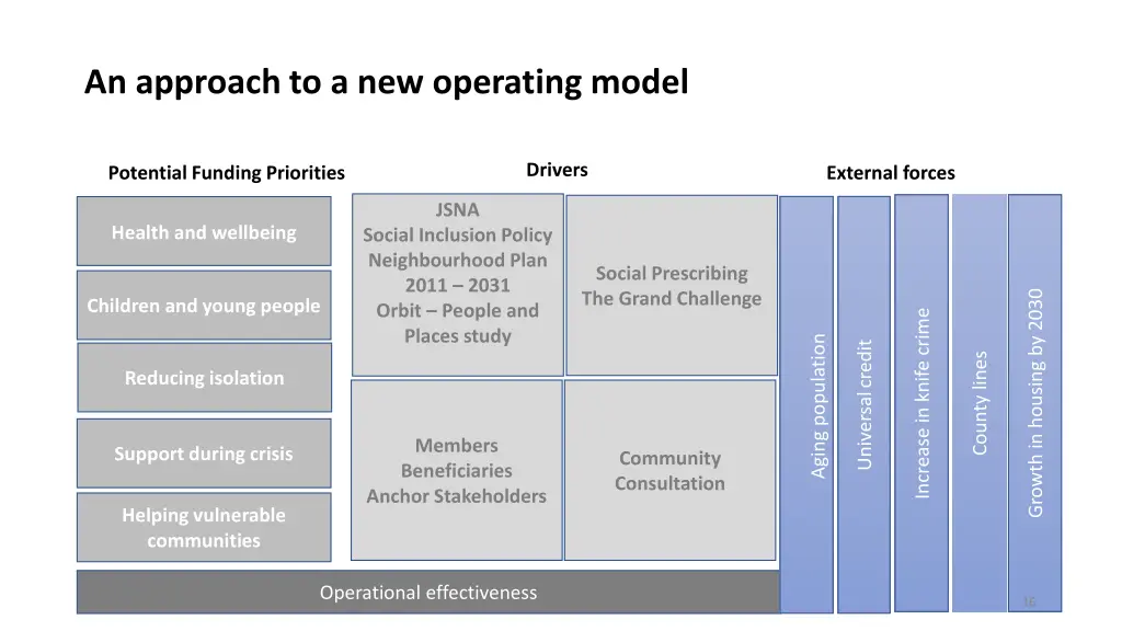 an approach to a new operating model