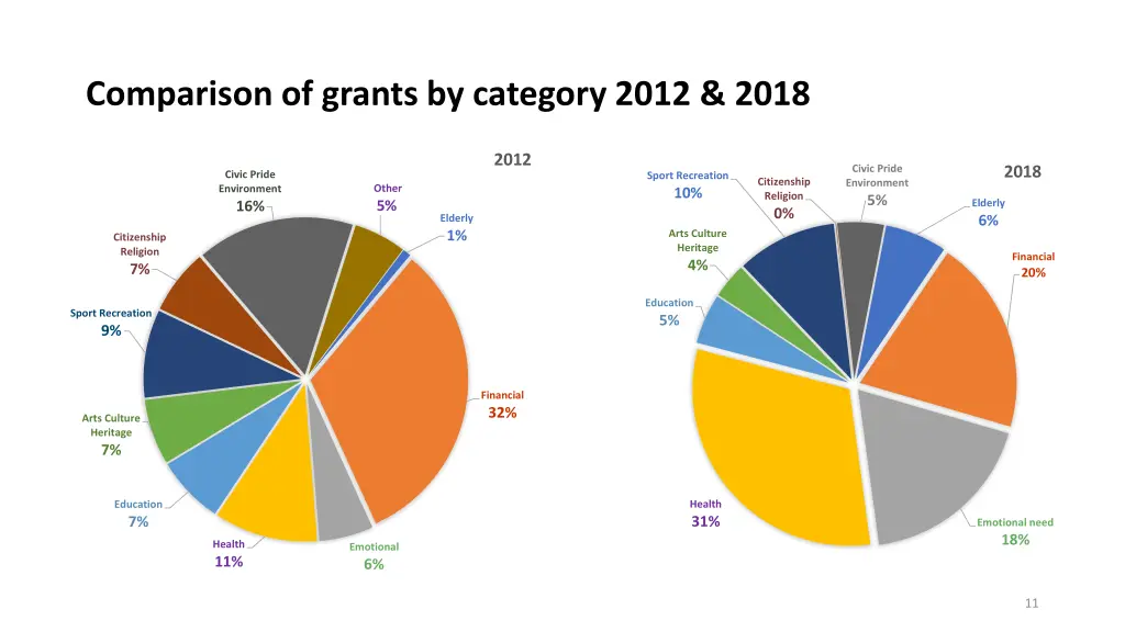 comparison of grants by category 2012 2018