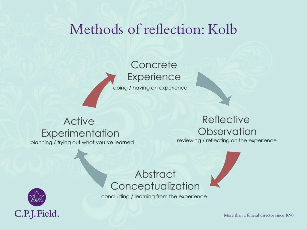 methods of reflection kolb