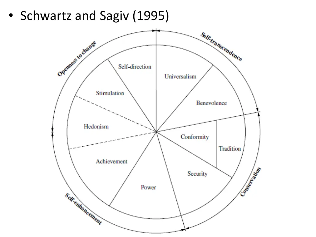 schwartz and sagiv 1995